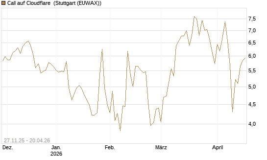 Call auf Cloudflare [BNP Paribas Emissions- und Handelsges.] Chart