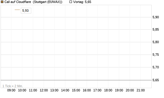 Call auf Cloudflare [BNP Paribas Emissions- und Handelsges.] Chart