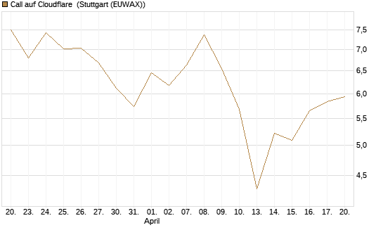 Call auf Cloudflare [BNP Paribas Emissions- und Handelsges.] Chart