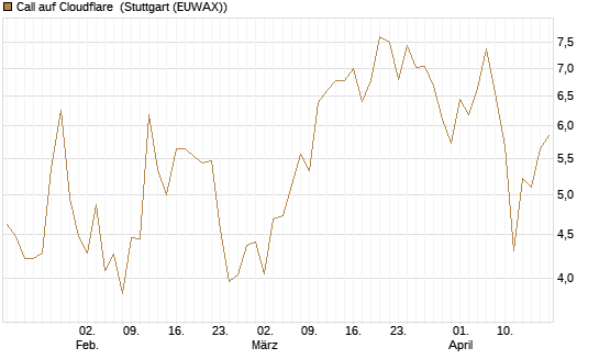 Call auf Cloudflare [BNP Paribas Emissions- und Handelsges.] Chart