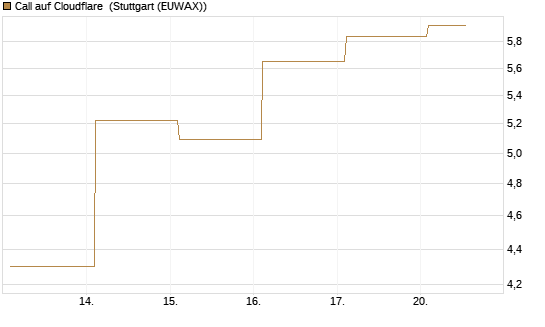 Call auf Cloudflare [BNP Paribas Emissions- und Handelsges.] Chart