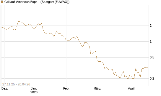 Call auf American Express [BNP Paribas Emissions- und Handelsges.] Chart