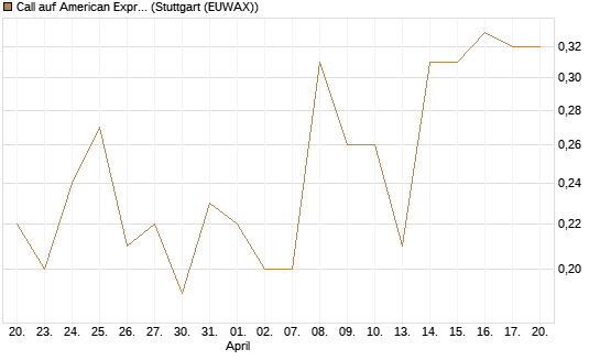 Call auf American Express [BNP Paribas Emissions- und Handelsges.] Chart