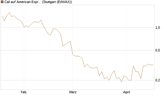 Call auf American Express [BNP Paribas Emissions- und Handelsges.] Chart