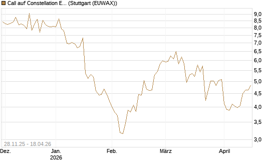 Call auf Constellation Energy [BNP Paribas Emissions- und Handelsges.] Chart