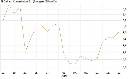 Call auf Constellation Energy [BNP Paribas Emissions- und Handelsges.] Chart