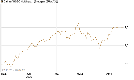 Call auf HSBC Holdings [BNP Paribas Emissions- und Handelsges.] Chart