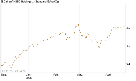Call auf HSBC Holdings [BNP Paribas Emissions- und Handelsges.] Chart