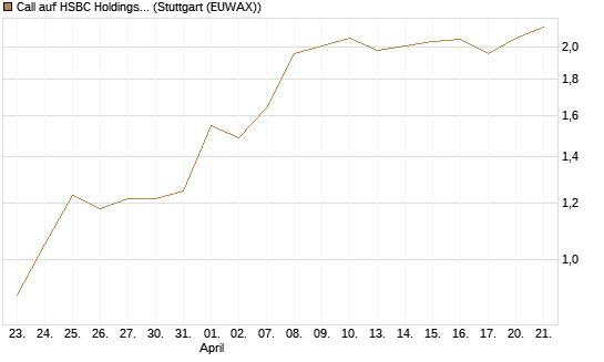 Call auf HSBC Holdings [BNP Paribas Emissions- und Handelsges.] Chart