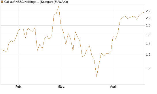 Call auf HSBC Holdings [BNP Paribas Emissions- und Handelsges.] Chart
