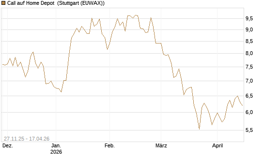 Call auf Home Depot [BNP Paribas Emissions- und Handelsges.] Chart