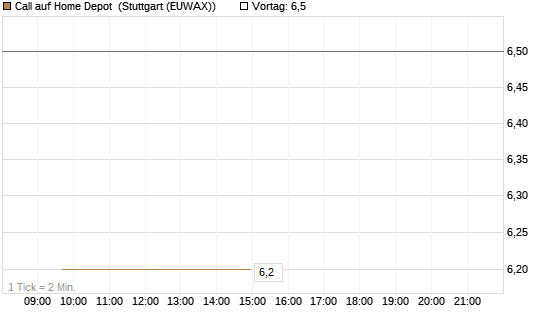 Call auf Home Depot [BNP Paribas Emissions- und Handelsges.] Chart