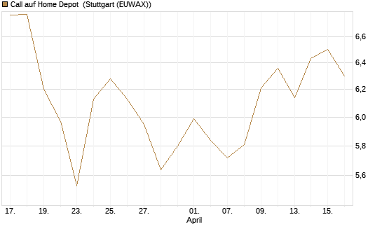 Call auf Home Depot [BNP Paribas Emissions- und Handelsges.] Chart