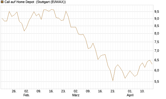 Call auf Home Depot [BNP Paribas Emissions- und Handelsges.] Chart