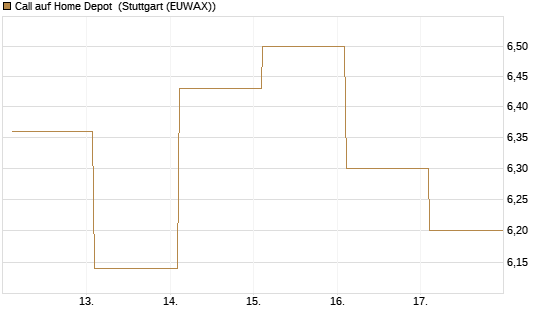 Call auf Home Depot [BNP Paribas Emissions- und Handelsges.] Chart