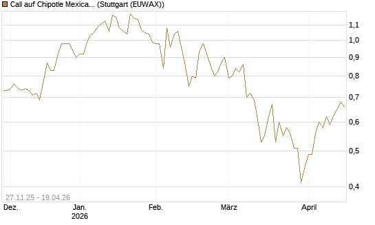 Call auf Chipotle Mexican Grill [BNP Paribas Emissions- und Handelsges.] Chart