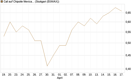 Call auf Chipotle Mexican Grill [BNP Paribas Emissions- und Handelsges.] Chart