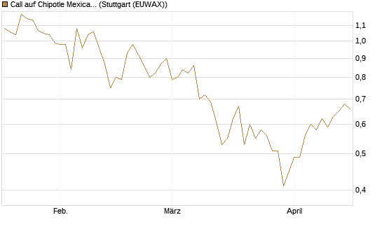 Call auf Chipotle Mexican Grill [BNP Paribas Emissions- und Handelsges.] Chart