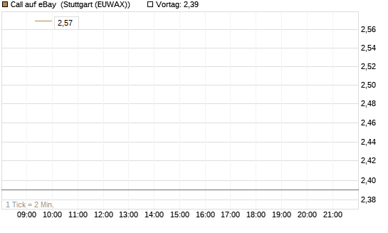 Call auf eBay [BNP Paribas Emissions- und Handelsges.] Chart