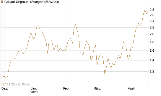 Call auf Citigroup [BNP Paribas Emissions- und Handelsges.] Chart