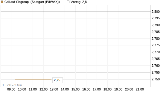 Call auf Citigroup [BNP Paribas Emissions- und Handelsges.] Chart