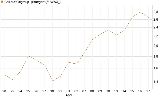 Call auf Citigroup [BNP Paribas Emissions- und Handelsges.] Chart