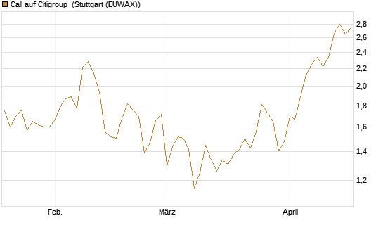 Call auf Citigroup [BNP Paribas Emissions- und Handelsges.] Chart