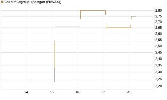 Call auf Citigroup [BNP Paribas Emissions- und Handelsges.] Chart