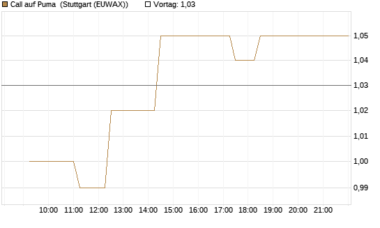 Call auf Puma [BNP Paribas Emissions- und Handelsges.] Chart