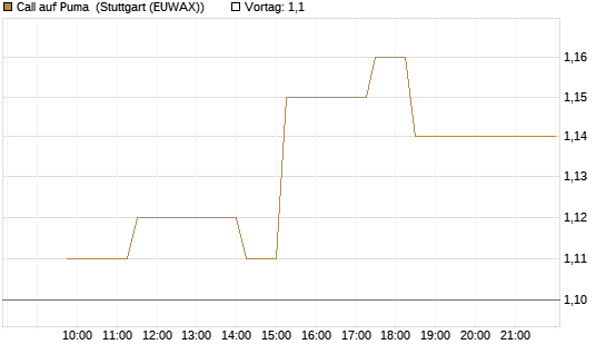 Call auf Puma [BNP Paribas Emissions- und Handelsges.] Chart