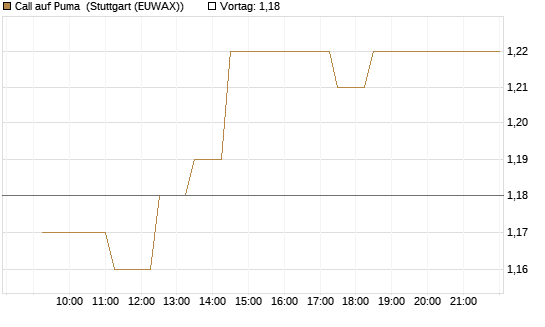 Call auf Puma [BNP Paribas Emissions- und Handelsges.] Chart