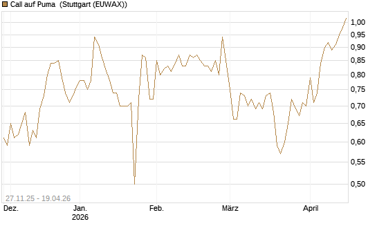 Call auf Puma [BNP Paribas Emissions- und Handelsges.] Chart