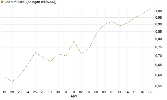 Call auf Puma [BNP Paribas Emissions- und Handelsges.] Chart