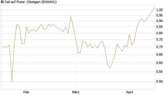 Call auf Puma [BNP Paribas Emissions- und Handelsges.] Chart