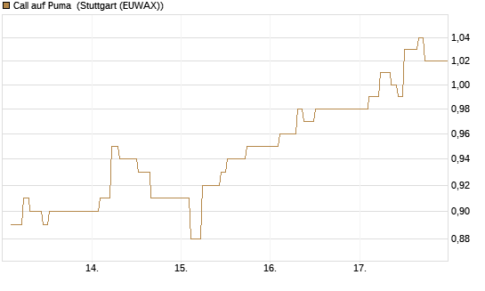 Call auf Puma [BNP Paribas Emissions- und Handelsges.] Chart