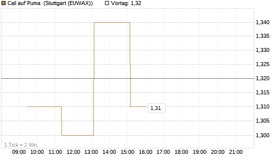 Call auf Puma [BNP Paribas Emissions- und Handelsges.] Chart
