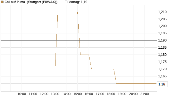 Call auf Puma [BNP Paribas Emissions- und Handelsges.] Chart