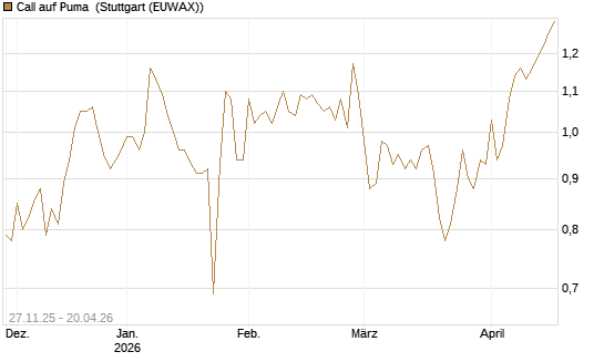 Call auf Puma [BNP Paribas Emissions- und Handelsges.] Chart