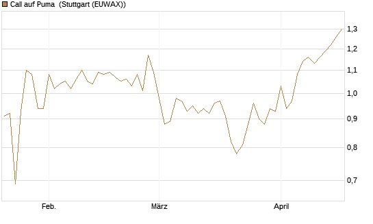 Call auf Puma [BNP Paribas Emissions- und Handelsges.] Chart