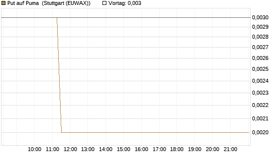 Put auf Puma [BNP Paribas Emissions- und Handelsges.] Chart