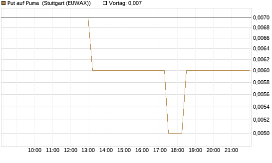 Put auf Puma [BNP Paribas Emissions- und Handelsges.] Chart