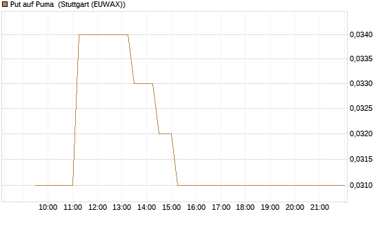 Put auf Puma [BNP Paribas Emissions- und Handelsges.] Chart