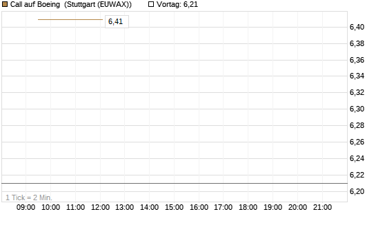 Call auf Boeing [BNP Paribas Emissions- und Handelsges.] Chart