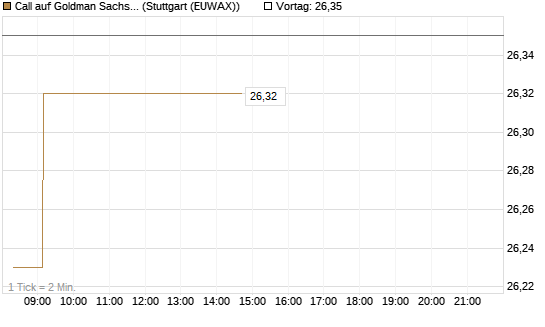 Call auf Goldman Sachs [BNP Paribas Emissions- und Handelsges.] Chart