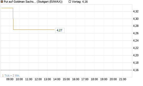 Put auf Goldman Sachs [BNP Paribas Emissions- und Handelsges.] Chart