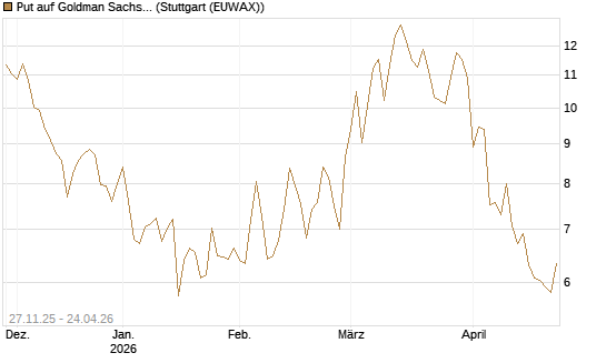 Put auf Goldman Sachs [BNP Paribas Emissions- und Handelsges.] Chart