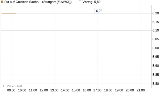 Put auf Goldman Sachs [BNP Paribas Emissions- und Handelsges.] Chart