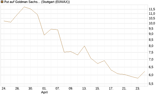 Put auf Goldman Sachs [BNP Paribas Emissions- und Handelsges.] Chart