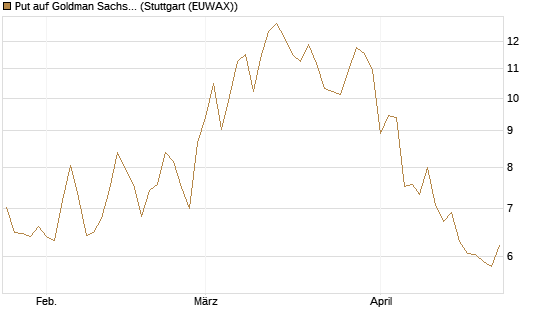 Put auf Goldman Sachs [BNP Paribas Emissions- und Handelsges.] Chart
