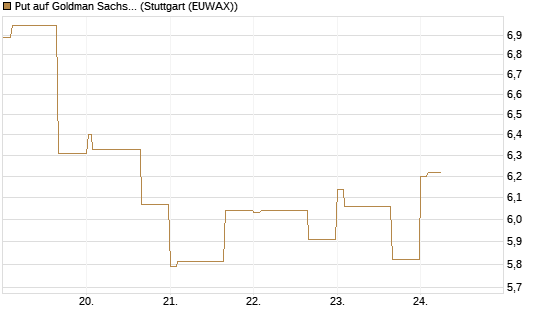 Put auf Goldman Sachs [BNP Paribas Emissions- und Handelsges.] Chart